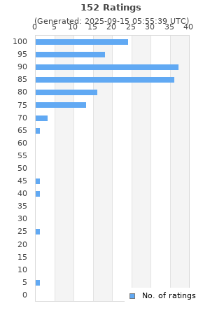 Ratings distribution