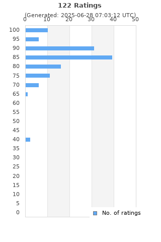 Ratings distribution
