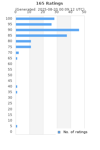 Ratings distribution