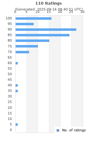 Ratings distribution