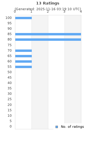 Ratings distribution