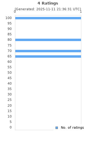 Ratings distribution
