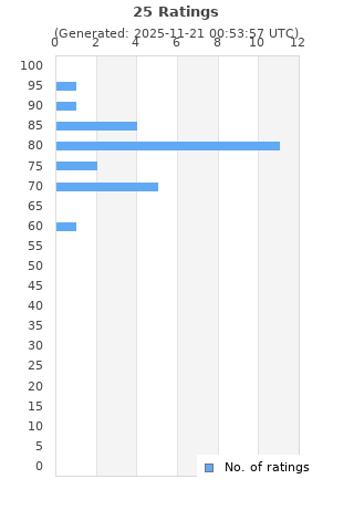 Ratings distribution