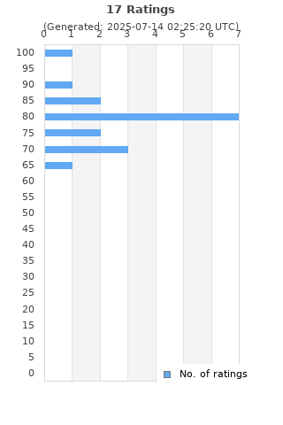 Ratings distribution