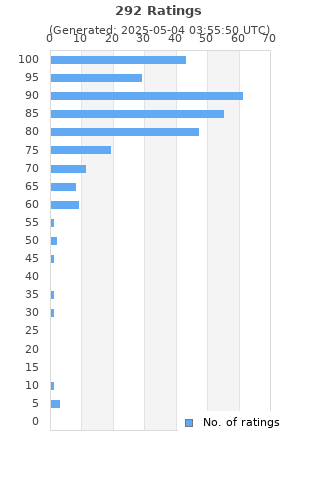 Ratings distribution