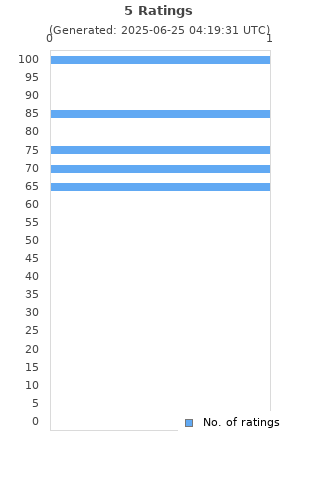 Ratings distribution