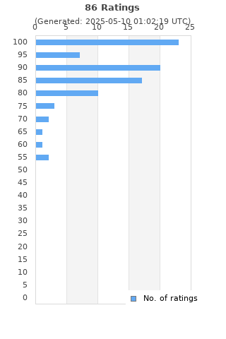 Ratings distribution