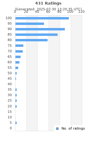 Ratings distribution