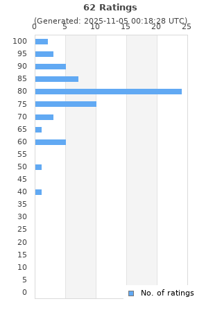 Ratings distribution