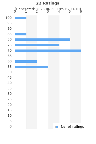 Ratings distribution