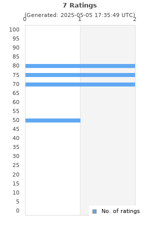 Ratings distribution