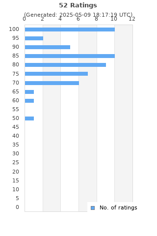 Ratings distribution