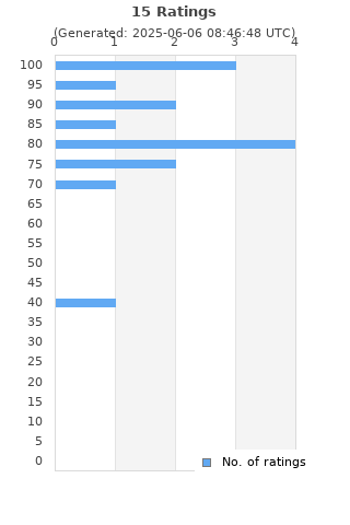 Ratings distribution