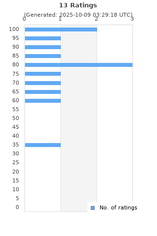 Ratings distribution