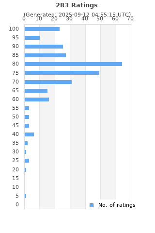 Ratings distribution