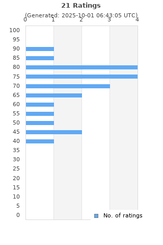 Ratings distribution