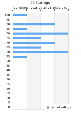 Ratings distribution