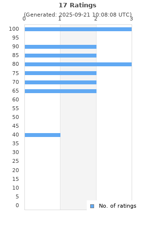 Ratings distribution