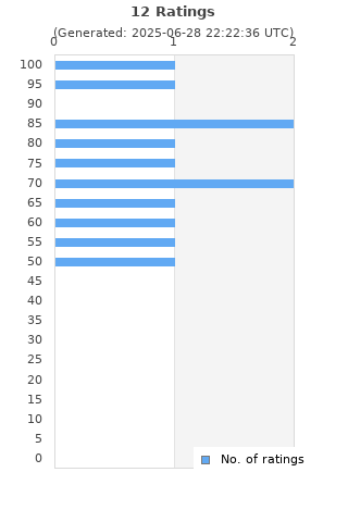 Ratings distribution