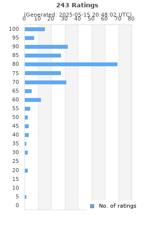 Ratings distribution