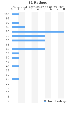 Ratings distribution