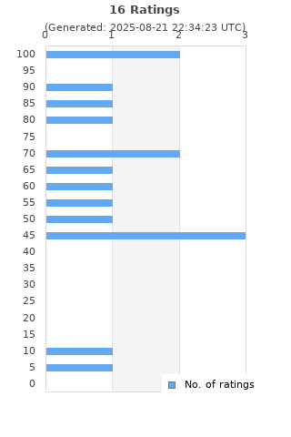 Ratings distribution