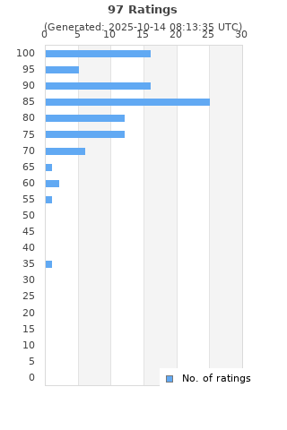 Ratings distribution