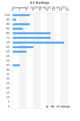 Ratings distribution