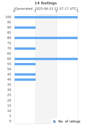 Ratings distribution