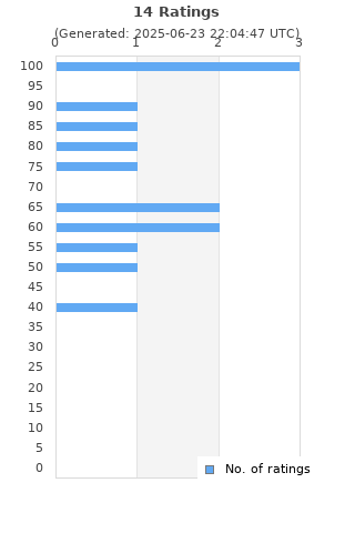 Ratings distribution