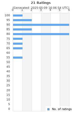 Ratings distribution