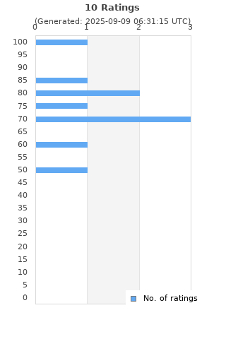 Ratings distribution