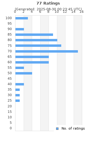 Ratings distribution