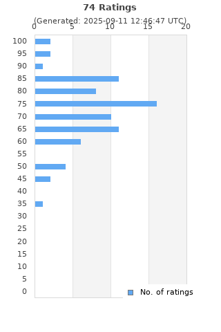 Ratings distribution