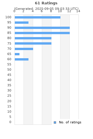 Ratings distribution