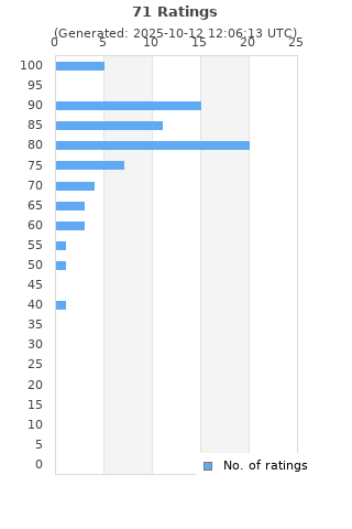 Ratings distribution