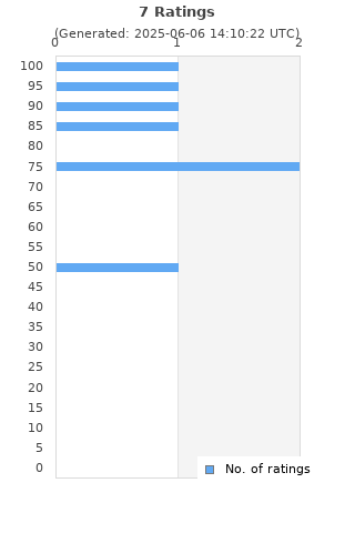 Ratings distribution
