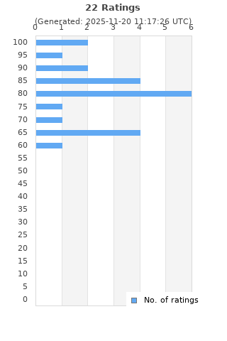 Ratings distribution