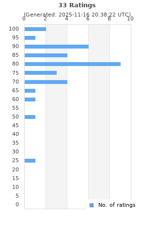 Ratings distribution
