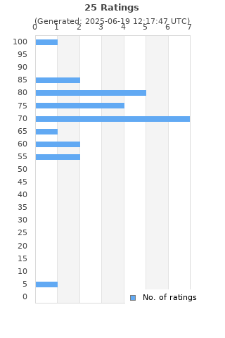 Ratings distribution