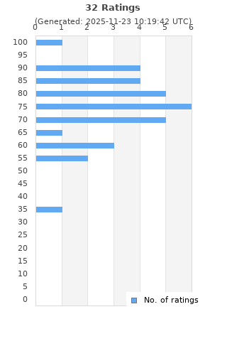 Ratings distribution