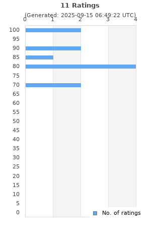 Ratings distribution