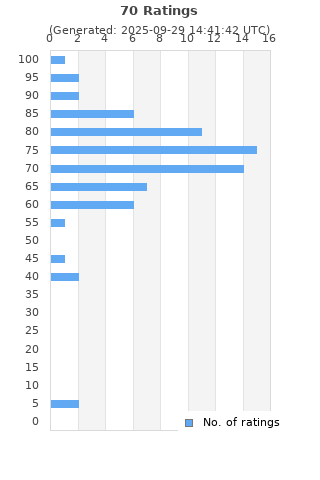 Ratings distribution