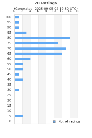 Ratings distribution