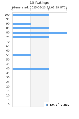 Ratings distribution