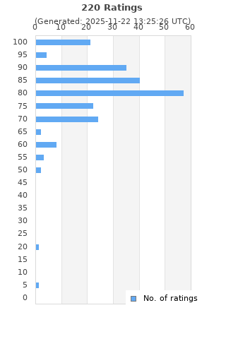 Ratings distribution