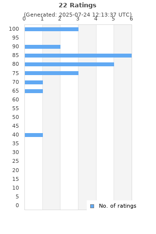 Ratings distribution