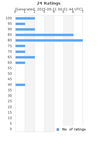 Ratings distribution