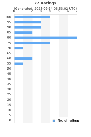 Ratings distribution