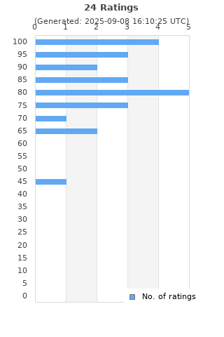 Ratings distribution